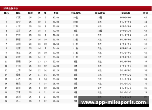 广东以119-113战胜上海，取得七连胜，登顶CBA积分榜